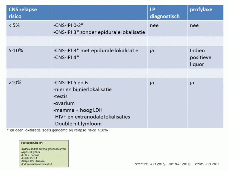 Diffuus Grootcellig B-cel Lymfoom - Vademecum Hematologie